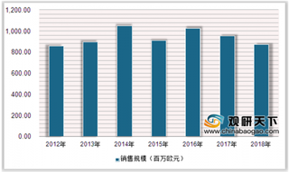 2019年中国肝素行业景气度提升 肝素粗品和肝素原料药产量增长空间较大