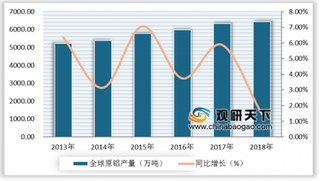 2019年全球有色金属镁行业细分市场现状及趋势分析 原镁需求量将呈现较快增长趋势