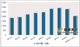 2019年中国汽车安全带行业需求不断扩大 未来增速将在7-8%左右