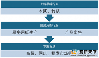 2019年我国厨房用纸行业消费量缓增 消费规模增势有望持续