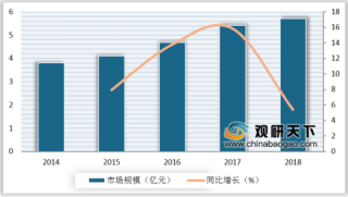 2019年我国电动缸行业市场规模将继续增长 华东地区需求最大