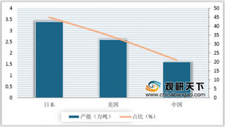 2019年全球LCP行业现阶段日本产业实力更强 全球仅有3家产量过万吨