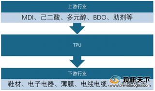 2019年我国TPU行业产区集中在山东、浙江和广东 四大厂商产量合计占近六成