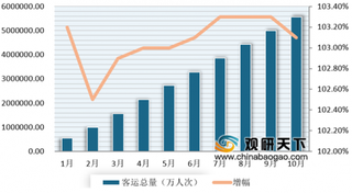 2019年1-10月我国中心城市客运量呈现平稳快速增长态势