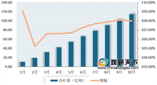 2019年1-10月我国港口货物、集装箱吞吐量均实现大幅增长