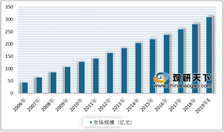 信立泰产品有望成国内PCSK9抑制剂先行者 我国降脂药市场规模持续增长