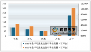 华为2019年Q3可穿戴设备增速中国第一 浅析我国可穿戴设备市场现状