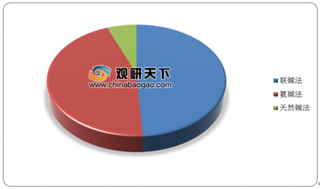 纯碱上市涨幅近4% 我国纯碱产量呈持续增长态势