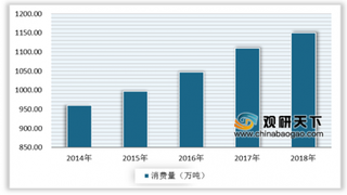 2019年中国聚氨酯市场现状分析 消费规模稳步增长