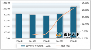 君乐宝正式进军A2奶粉市场 或将打破国外垄断助力国产奶粉进一步发展