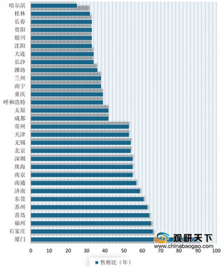 2019年我国重点50城租金收入情况分析 租金回报率整体比较低 一二线城市具备租房压力