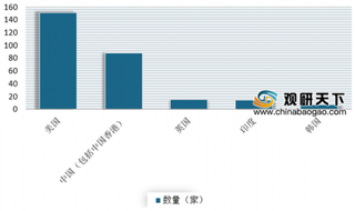 2019年国内外独角兽数量不断增长 目前主要集中在互联网、高端制造及高新科技领域