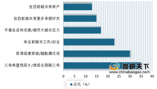 2019年我国小镇新青年幸福指数较高 与一、二线城市青年之间物理及心理壁垒逐渐消失