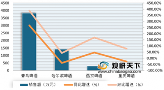 2019年11月我国啤酒行业线上销售明显增加 产业龙头市占率持续提升