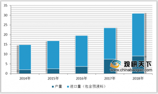 2019年我国碳纤维行业需要依赖大量进口 应用大多趋于低端