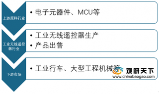 2019年我国工业无线遥控器行业在工业及制造业升级推动下市场需求将继续增长