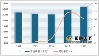 2019年我国安全阀行业市场规模持续稳定发展 市场需求主要集中华东、华北