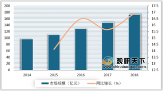 2019年我国胶原蛋白行业最大需求来自华东 市场发展继续向好