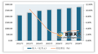 2020年我国北斗卫星导航系统将向全球提供服务 全球卫星产业规模稳步提升