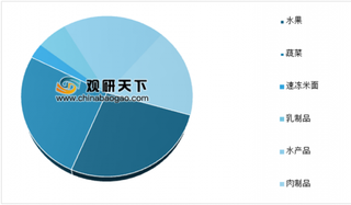 2019年中国农产品冷链细分市场产销现状 果蔬产品冷链物流需求规模增长快速