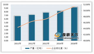 2019年全球钢铁行业市场竞争格局分析 中国钢铁产量稳居全球第一