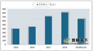 2019年我国化工新材料行业营业收入及毛利率均呈稳中有升态势