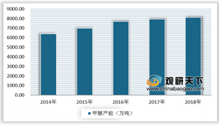 2019年中国甲醇行业市场发展情况 产能长年过剩