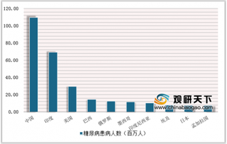 2019年我国降糖药市场规模逐年增长 三代胰岛素类似物成主力军