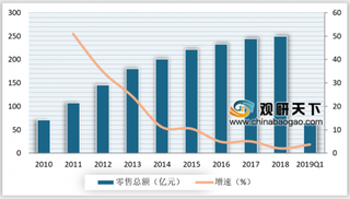 2019年我国户外用品行业市场增速放缓 消费区域性明显