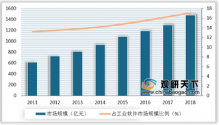 2019年我国信息管理类工业软件行业市场规模不断壮大 ERP应用比例最多