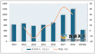 2019年我国高端白酒行业营收有回暖迹象 出厂价持续增长