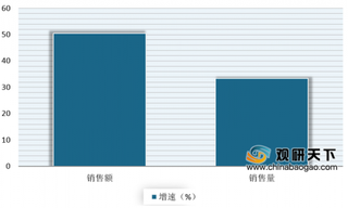 2019年11月我国调味品行业线上收入增长明显 CR3市占率持续增长