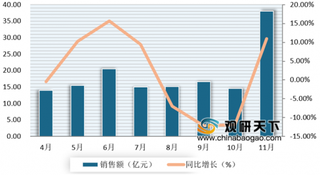 2019年11月我国保健品行业头部销售额增长势头较强 Swisse线上市占率占据第一