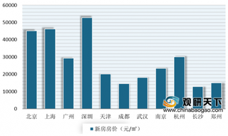 2019年11月我国购房者信心指数环比回升 在线新房均价有所上涨