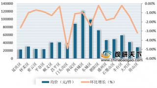 2019年我国二手房挂牌价环比整体下滑 在一二线热点城市中仅深圳与沈阳上涨