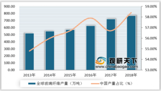 2019年中国玻璃纤维行业市场分析：产销量维持上升趋势