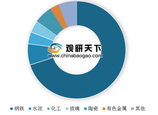 2019年中国耐火材料行业竞争分析 市场集中度较高