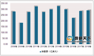 2019年中国艺术品拍卖行发展平稳 中国书画、瓷器杂项占据70%以上市场份额