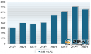 2018年我国水利建设固定资产投资整体呈现下降态势 仅水土保持及生态工程实现增长