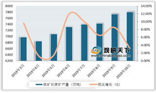 2019中国钢铁原材料市场高端论坛召开 浅析我国铁矿石产量与价格走势现状