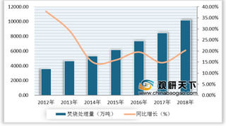 2020年垃圾焚烧发电新规实施 我国垃圾焚烧发电行业监管趋严