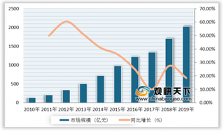 2019年我国宠物行业市场规模稳定增长 猫犬数量增长推动行业向前发展