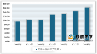 2019年中国花卉行业发展前景广阔 电商模式成趋势