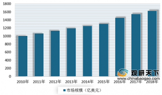 2019年全球化学原料药行业市场规模不断增长 我国产销受环保压力等因素影响出现下滑