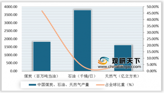 2019年我国现代煤化工行业发展现状及主要挑战分析