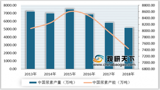 2019年中国尿素行业供需现状分析：供给端锁紧