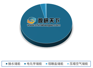 2019年中国抽水蓄能电站行业发展前景分析 预计到2020年行业市场规模将达40GW