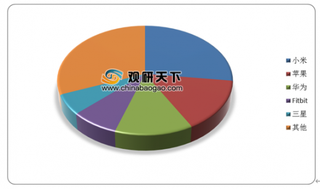 小米三季度可穿戴设备出货量世界第一 我国可穿戴设备行业前景可观