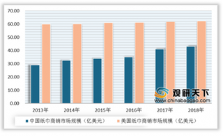 2019年中国纸巾商销行业市场规模稳步增长 未来仍有较大提升空间