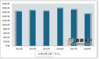 2019年中国童装行业发展现状：新生儿带动行业发展 市场规模稳步增长